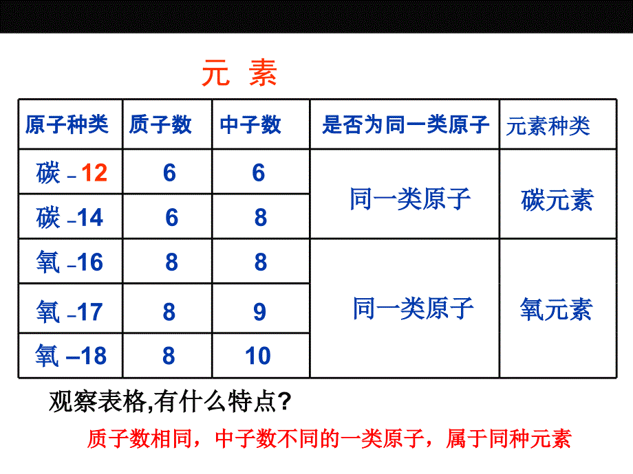 九年级化学元素教学培训课件2(一)_第4页