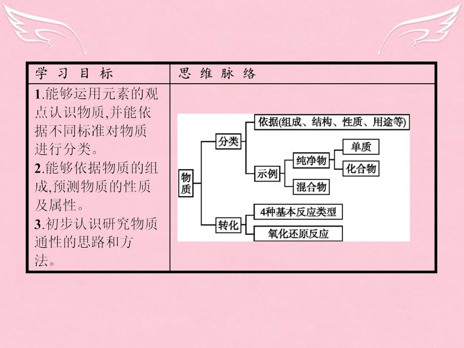 2016-2017学年高中化学 专题1 化学家眼中的物质世界 第一单元 丰富多彩的化学物质（第1课时）物质的分类与转化课件 苏教版必修1_第4页