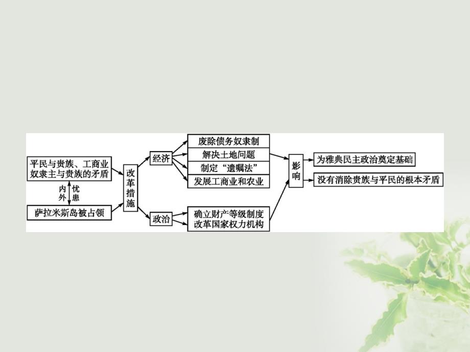 高中历史 第一单元 梭伦改革优质课件 新人教版选修1_第2页