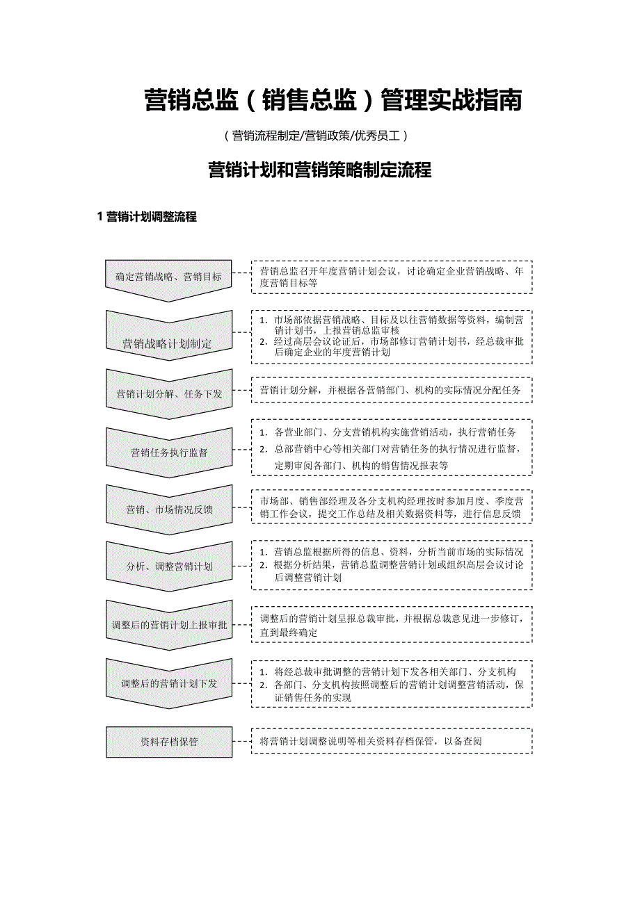 营销总监（销售总监）管理实战指南_第1页