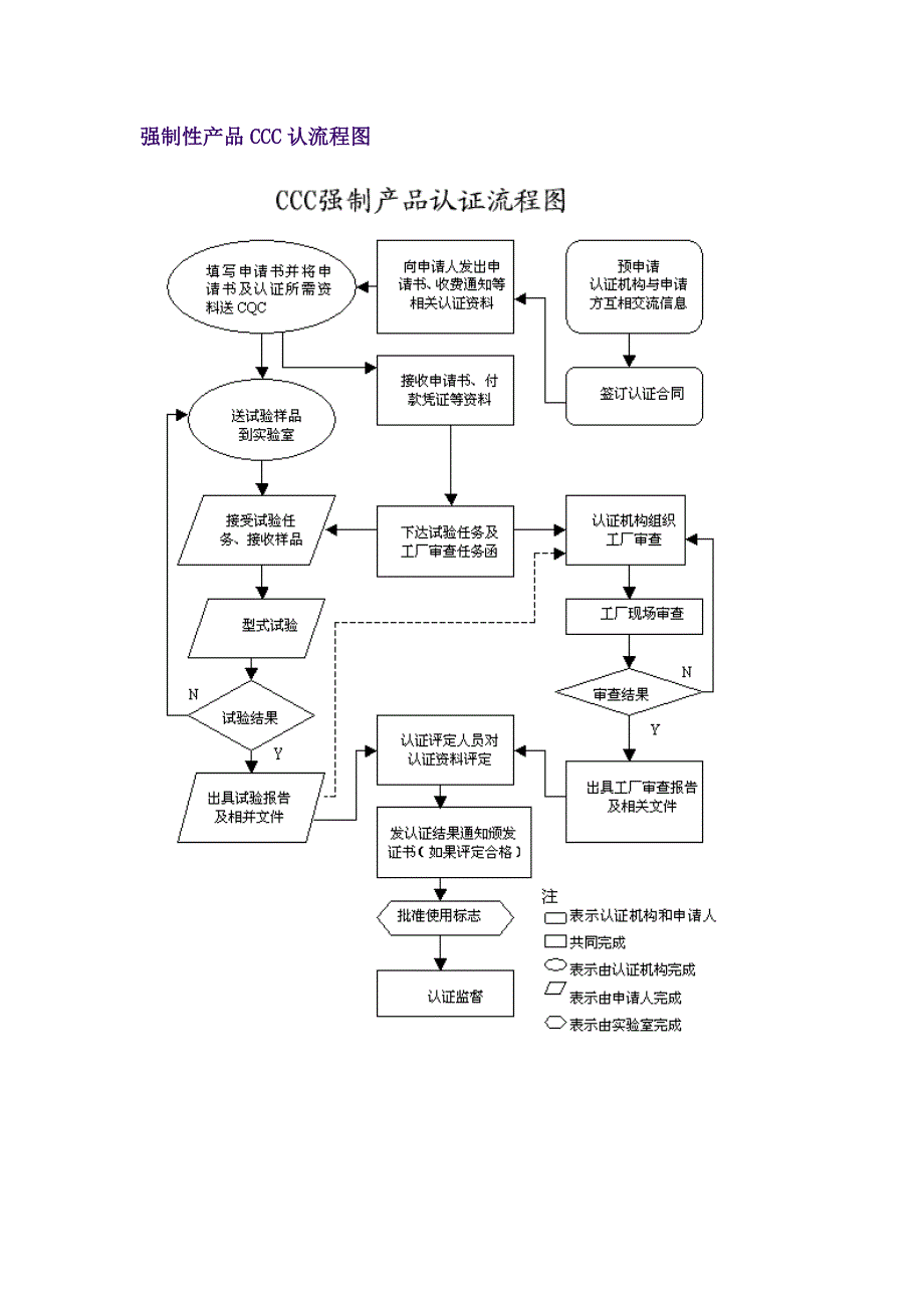 （管理流程图）强制性产品CCC认流程图_第1页