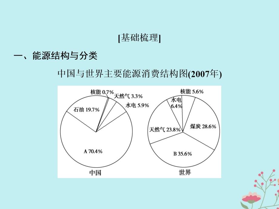 2019版高考地理一轮复习 第三部分 区域可持续发展 第十一单元 区域资源、环境与可持续发展 第二讲 资源开发与区域可持续发展——以德国鲁尔区为例优质课件 鲁教版_第4页