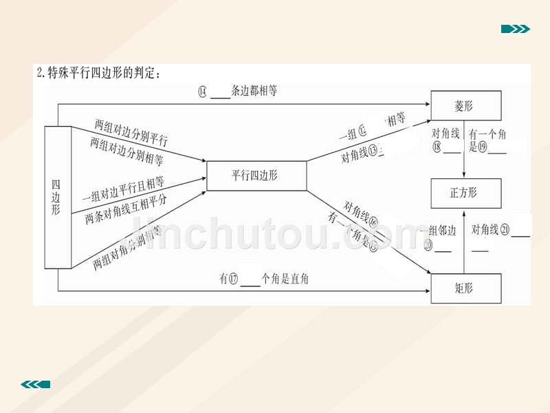 九年级数学上册 1 特殊平行四边形本章小结与复习优质课件 （新版）北师大版_第3页