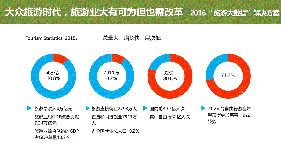 中国电信旅游大数据整体解决办法_第3页