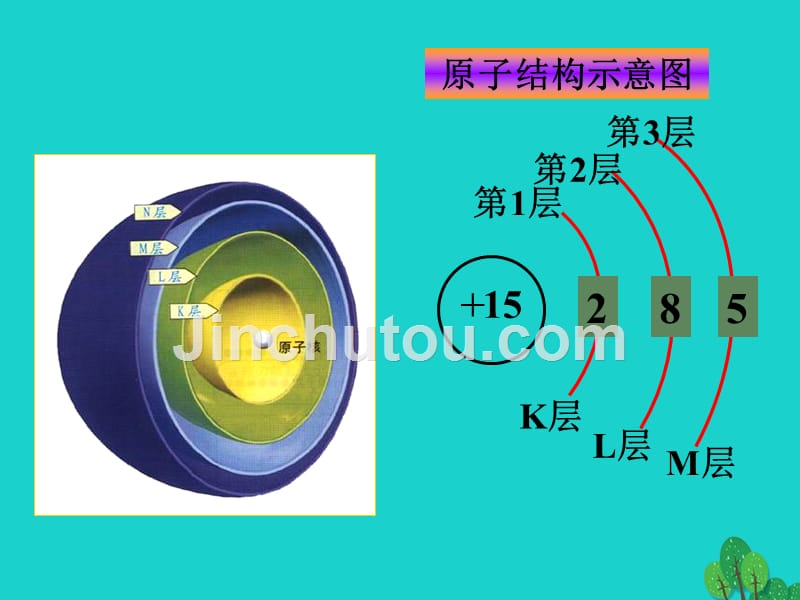 高中化学 专题1 化学家眼中的物质世界 第三单元 人类对原子结构的认识 1.3.2 原子核外电子排布优质课件 苏教版必修1_第3页