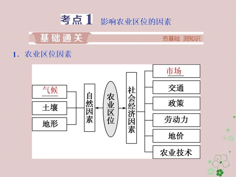 2019版高考地理一轮复习 第7章 生产活动与地域联系 第18讲 农业区位因素与地域类型优质课件 中图版_第5页