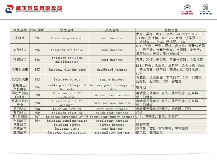 线束基础知识及设计开发流程及工艺办法V1_第5页