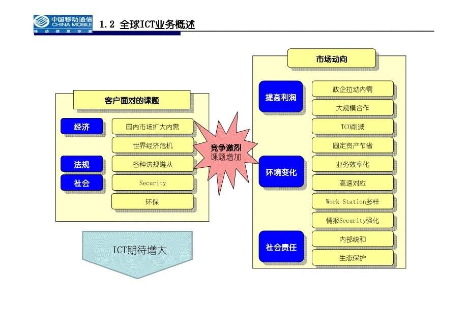 中国移动ICT拓展战略_第5页