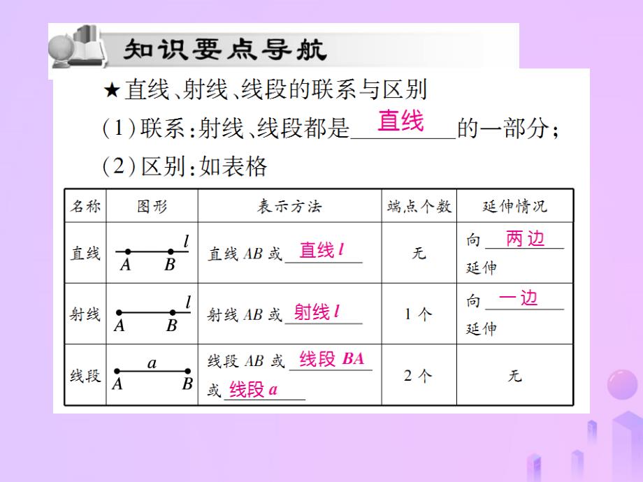 2018年秋七年级数学上册 第四章 几何图形初步 4.2 直线、射线、线段（第1课时）讲解优质课件 （新版）新人教版_第2页