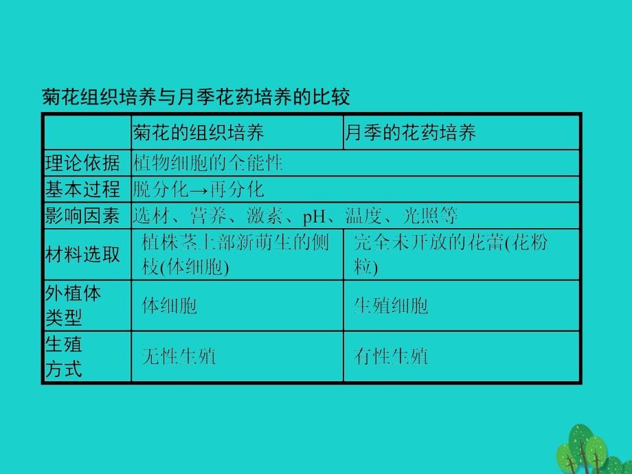 高中生物 专题3 植物的组织培养技术整合优质课件 新人教版选修1_第3页