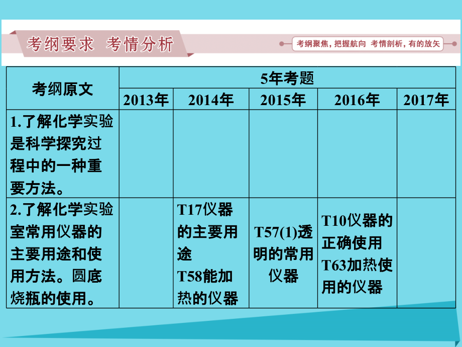 广东省2018年高中化学 专题十二 化学实验基础优质课件 新人教版_第2页