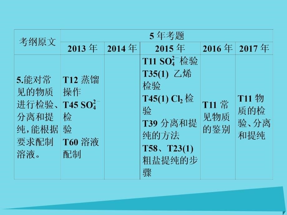 广东省2018年高中化学 专题十二 化学实验基础优质课件 新人教版_第5页