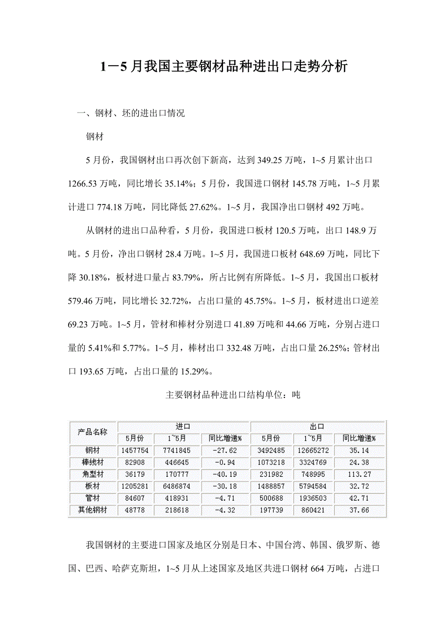 （国际贸易）1－5月我国主要钢材品种进出口走势分析doc11_第1页