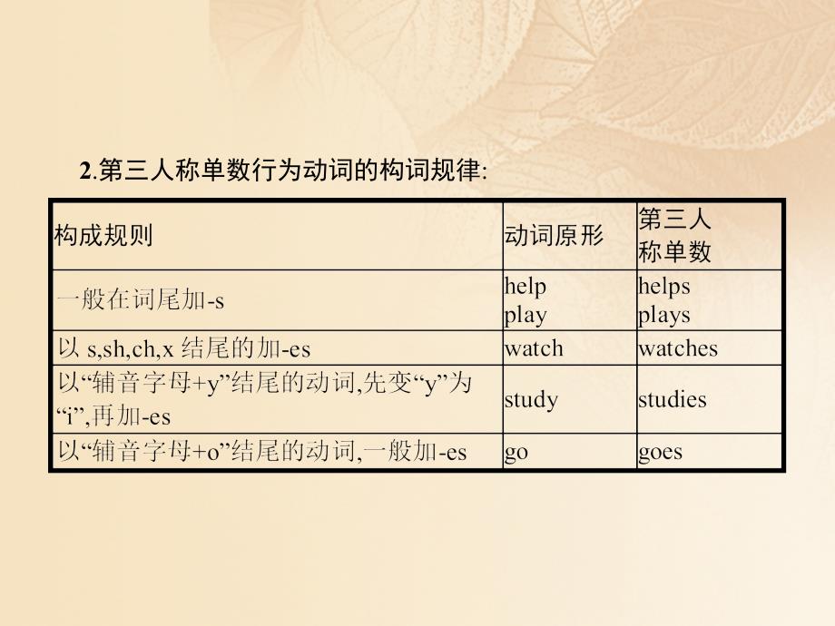 七年级英语上册 Module 6 A trip to the zoo模块语法突破教学优质课件 （新版）外研版_第4页