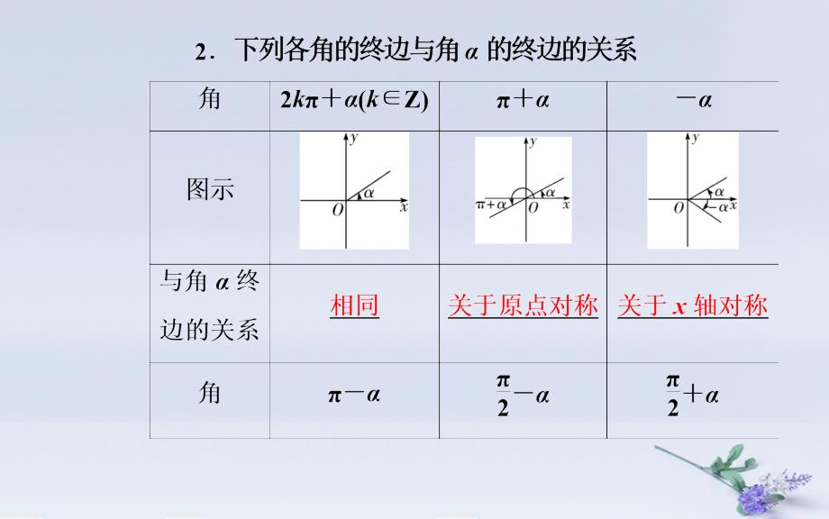 2018-2019学年高中数学学业水平测试复习 专题七 基本初等函数Ⅱ（三角函数）第26讲 同角的三角函数基本关系及诱导公式优质课件_第3页