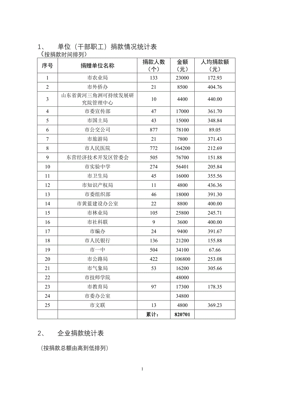 （管理统计套表）单位(干部职工)捐款情况统计表_第1页