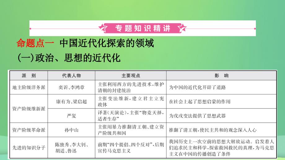 江西省2019年中考历史专题复习 专题三 中国近代化的探索优质课件_第2页