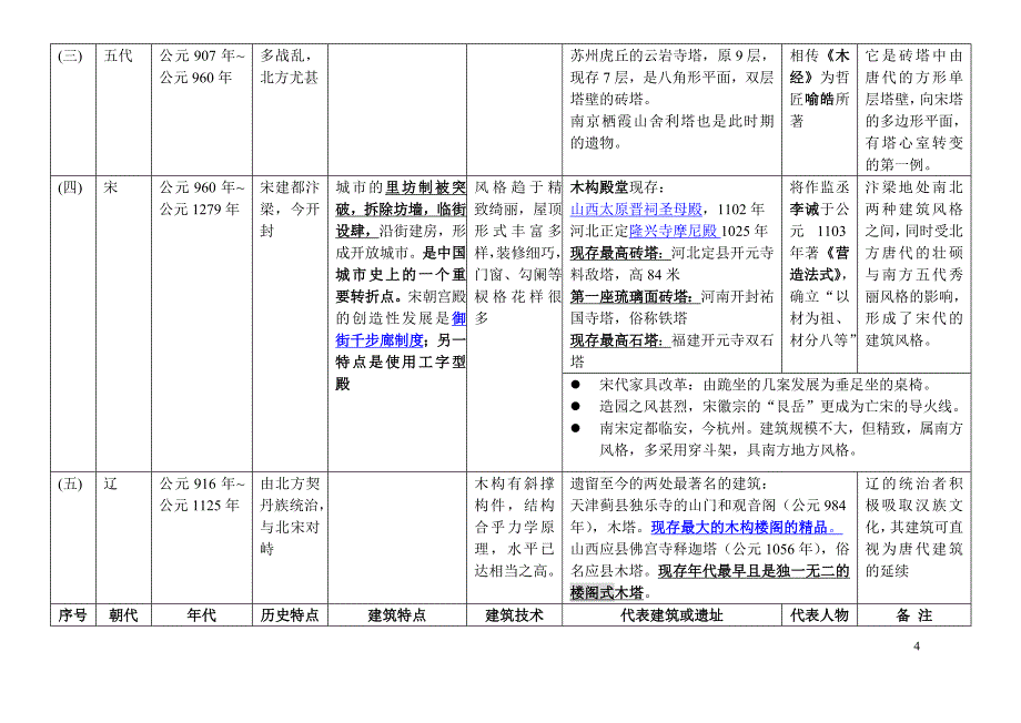 （工程建筑套表）中国建筑图表75466725_第4页