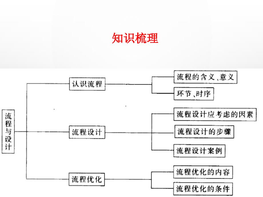 通用技术流程及设计_第2页