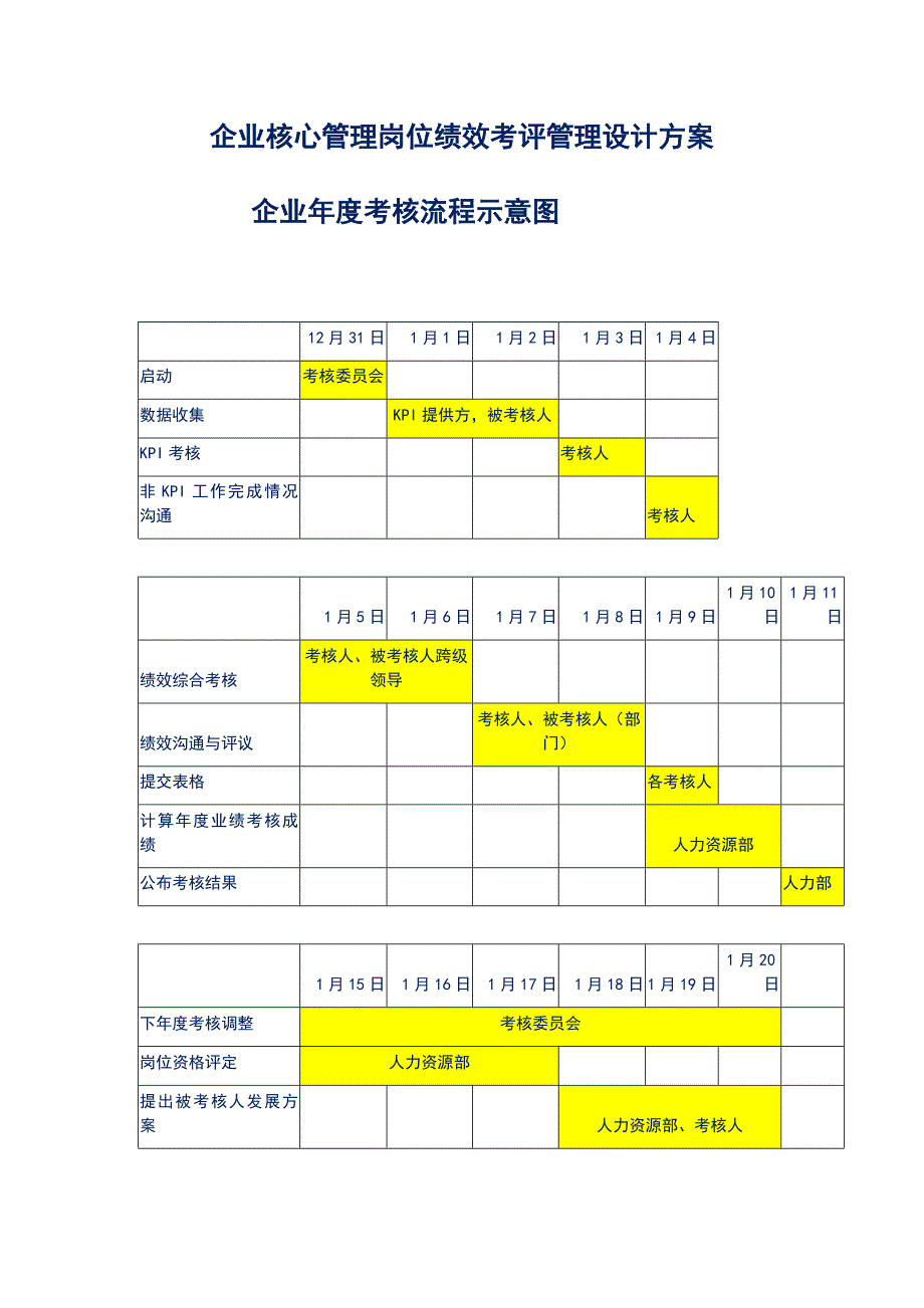 企业核心管理岗位绩效考评管理设计方案_第1页