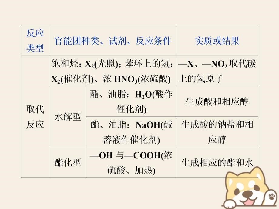 2019届高考化学一轮复习 第9章 重要的有机化合物突破全国卷专题讲座（十）优质课件 鲁科版_第5页