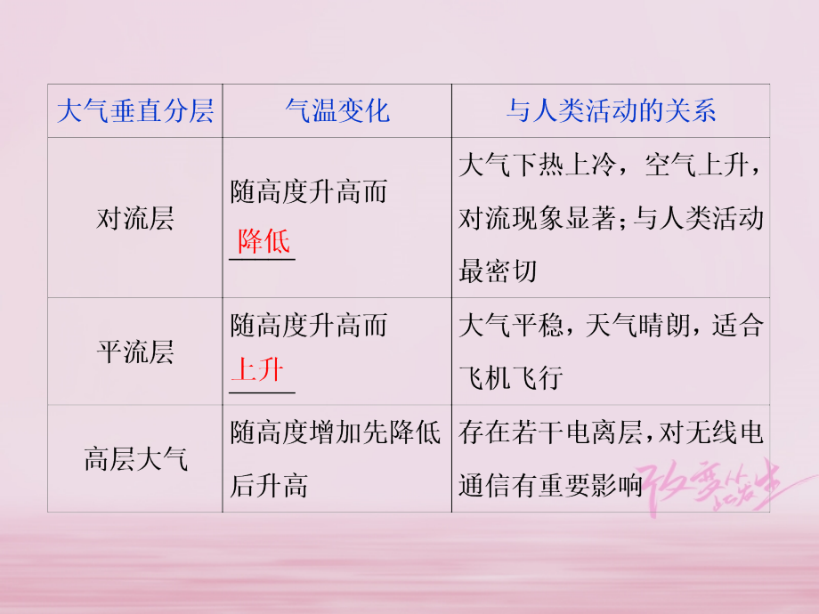 2019高考地理一轮复习 第2章 自然环境中的物质运动和能量交换 第7讲 对流层大气的受热过程及大气运动优质课件 湘教版_第4页