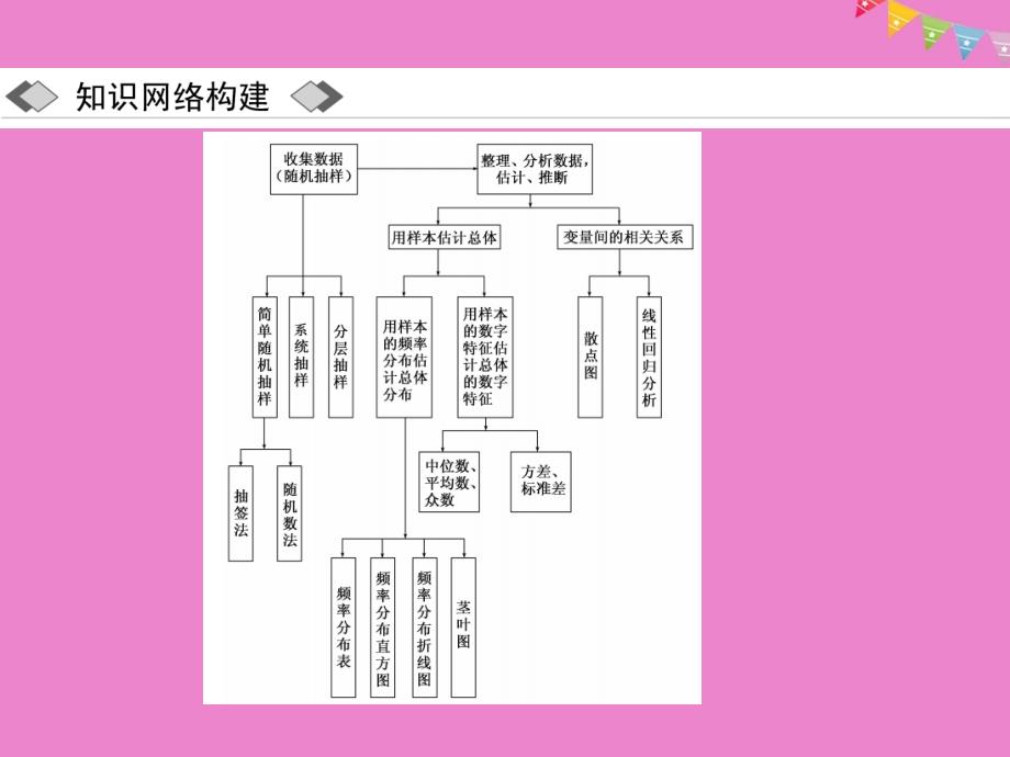 2017-2018学年高中数学 第二章 统计章末小结与测评课件 新人教A版必修3_第2页