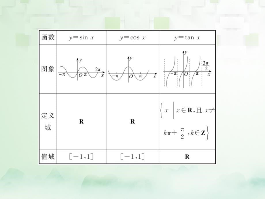 2018年高考数学一轮复习 第四章 三角函数与解三角形 4.5 三角函数的图象和性质课件 文 新人教A版_第5页