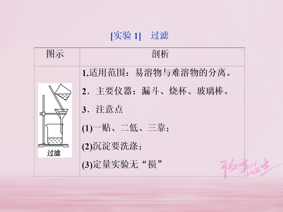 2018版高考化学二轮复习 专题复习回扣基础 排查考点十二、考前必梳理的11组教材经典实验课件_第1页