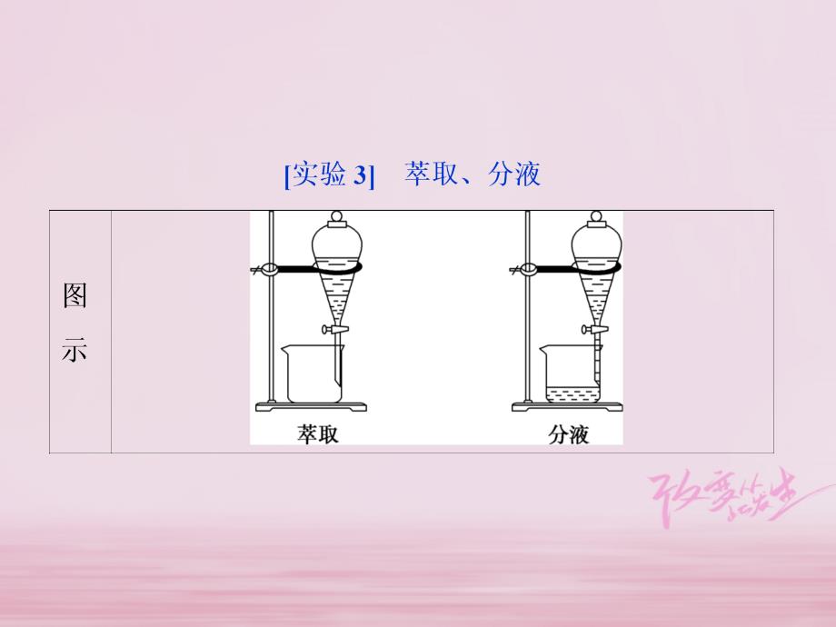 2018版高考化学二轮复习 专题复习回扣基础 排查考点十二、考前必梳理的11组教材经典实验课件_第3页