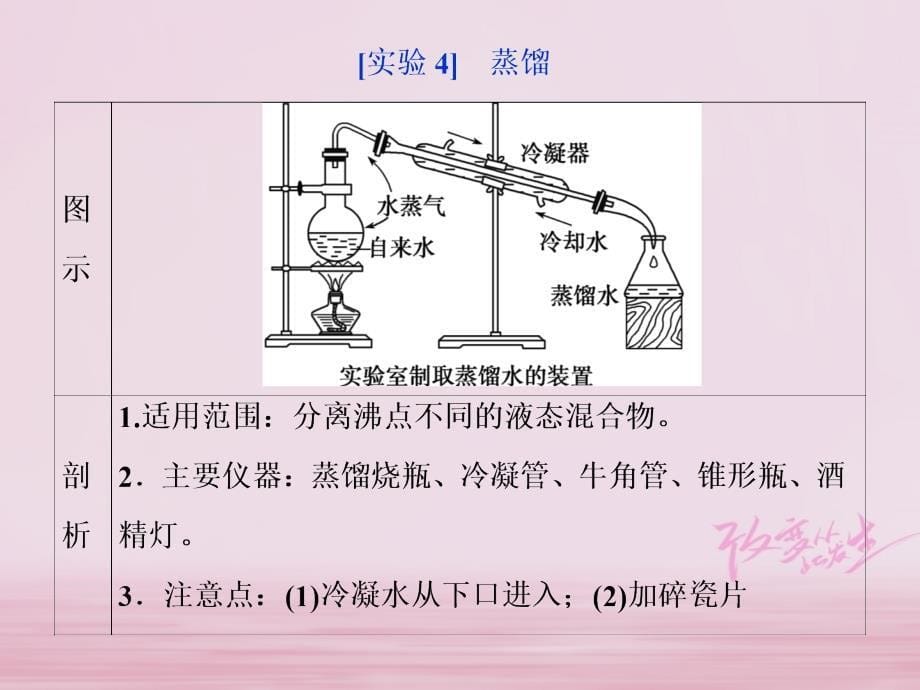 2018版高考化学二轮复习 专题复习回扣基础 排查考点十二、考前必梳理的11组教材经典实验课件_第5页