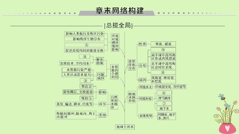 2019版高考地理一轮复习 第3章 地球上的水章末网络构建课件 新人教版_第1页