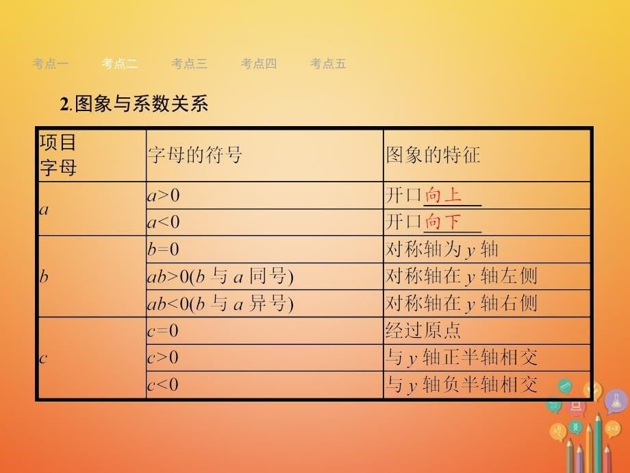 （安徽专版）2018届中考数学总复习 第一篇 知识 方法 固基 第三单元 函数 12 二次函数的图象与性质课件_第5页