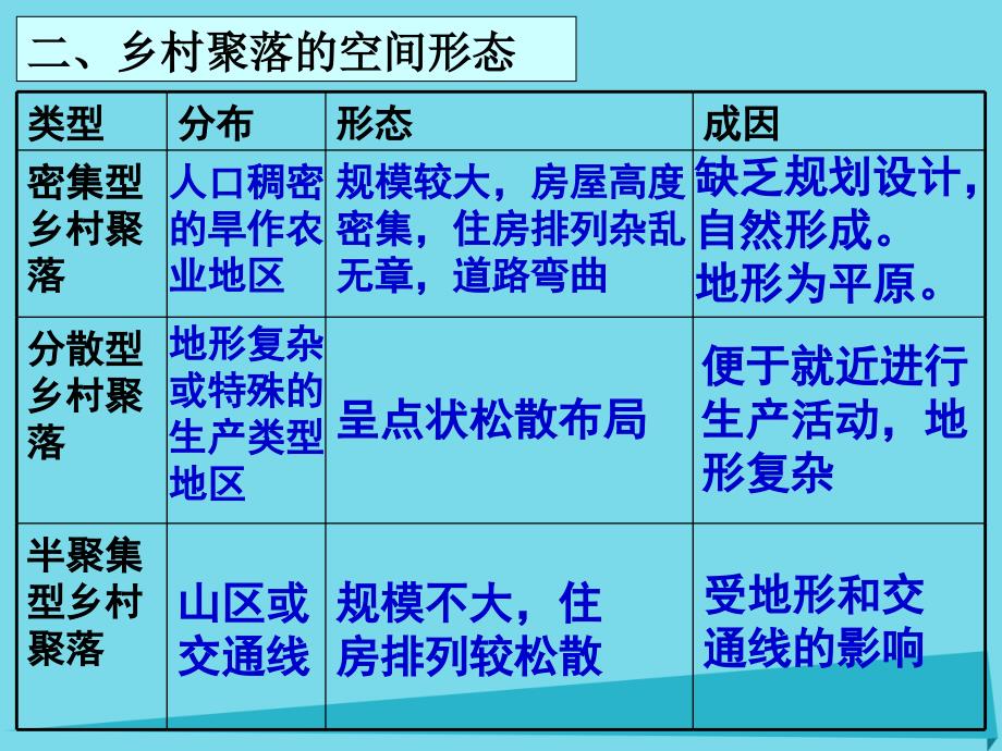 高中地理 第2章 城乡分布 第1节 乡村聚落与集市的分布特征课件 湘教版选修4_第4页