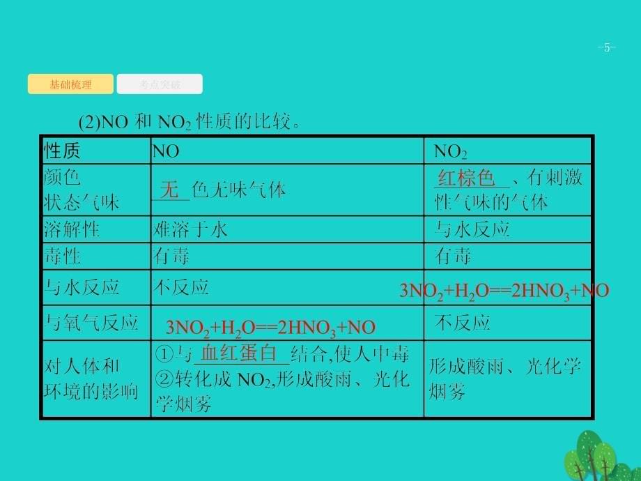 2018高考化学大一轮复习 第四单元 非金属及其化合物 4.4 氮及其化合物课件 新人教版_第5页