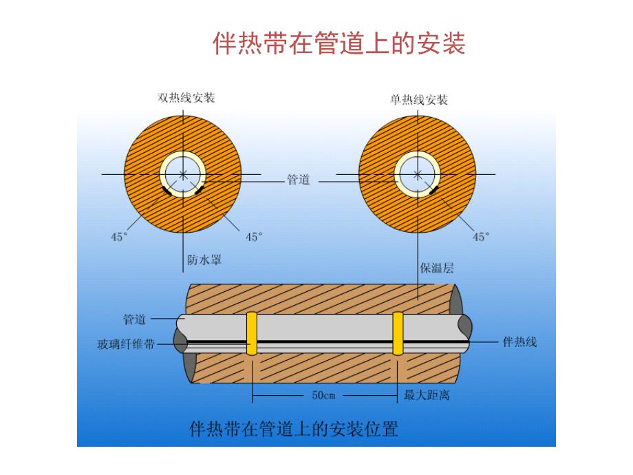 伴热带在管道上的安装-医学资料_第1页