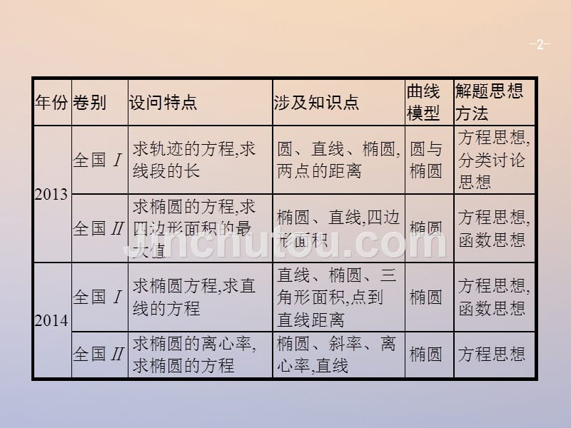 2018年高考数学二轮复习 第二部分 专题七 解析几何 7.3.1 压轴大题2 直线与圆锥曲线课件 理_第2页