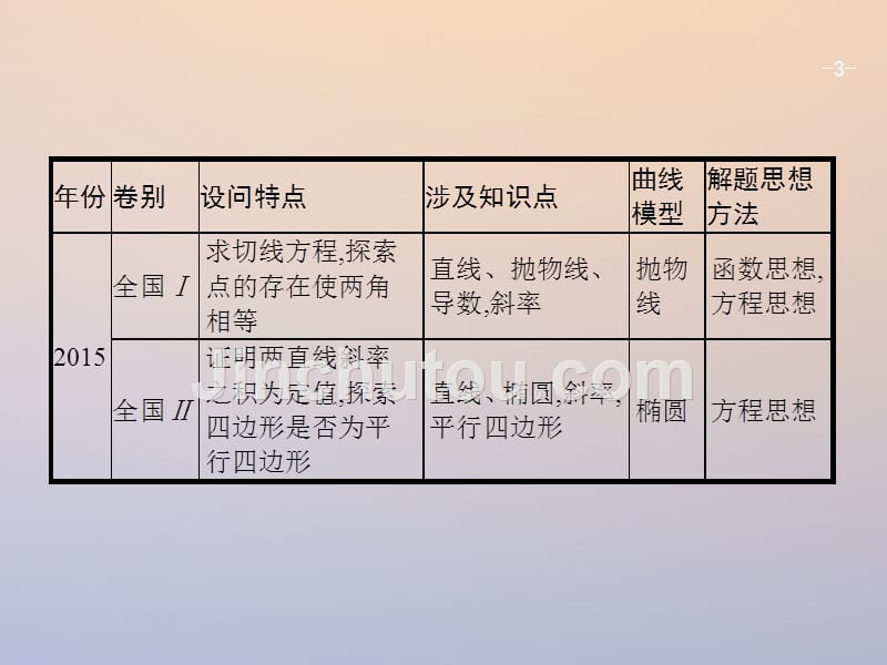 2018年高考数学二轮复习 第二部分 专题七 解析几何 7.3.1 压轴大题2 直线与圆锥曲线课件 理_第3页