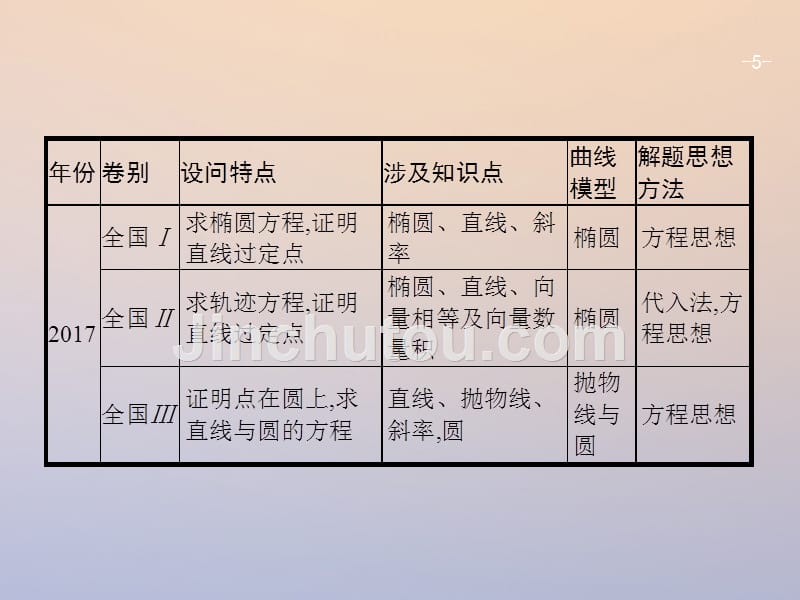 2018年高考数学二轮复习 第二部分 专题七 解析几何 7.3.1 压轴大题2 直线与圆锥曲线课件 理_第5页