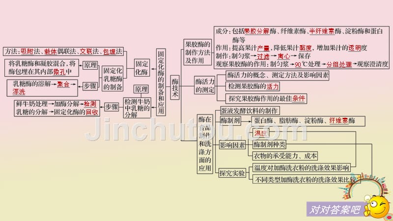 2017-2018学年高中生物 第2章 酶技术章末整合提升同步备课课件 北师大版选修1_第4页