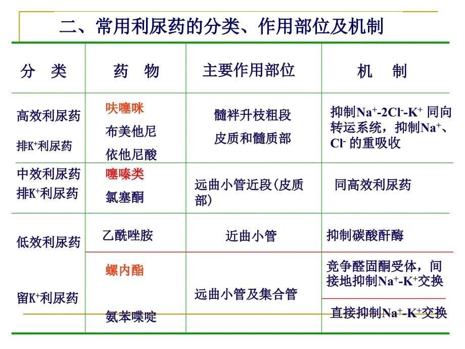 Diuretics第二十三章 利尿药-医学资料_第5页