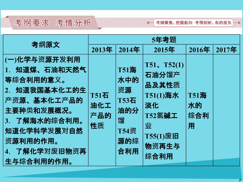 广东省2018年高中化学 专题十四 化学与技术（选考）课件 新人教版_第2页