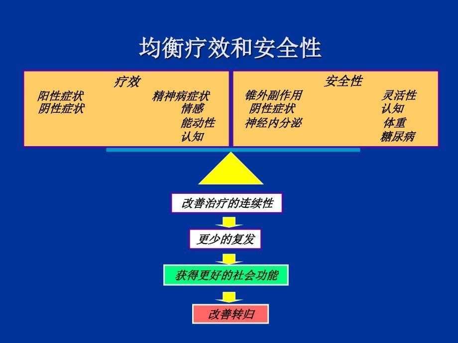 奥氮平与精神分裂症的治疗-医学资料_第5页