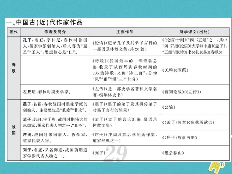 2018中考语文二轮复习 专题突破讲读 第1部分 语言积累与运用 知识清单六 初中教材重点文学常识汇编课件_第2页