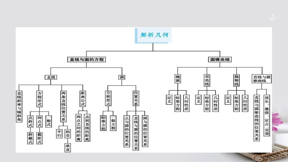 2018版高考数学大一轮复习 第九章 解析几何 9.1 直线的倾斜角、斜率与直线的方程课件 文 新人教A版_第2页