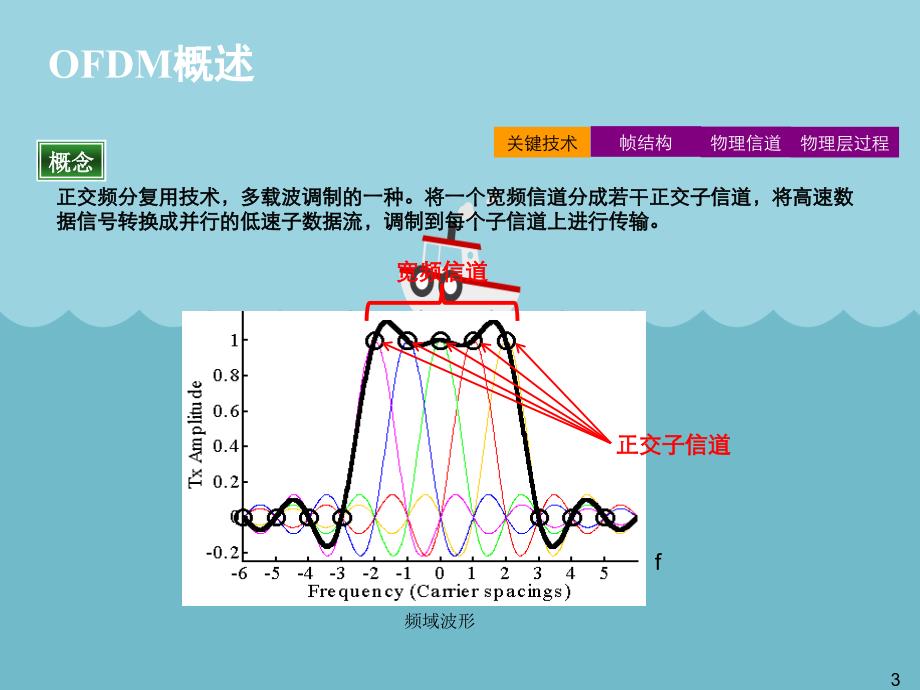 TD-LTE技术基本原理综述_第3页