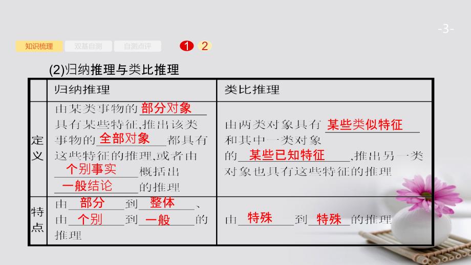 2018版高考数学大一轮复习 第七章 不等式、推理与证明 7.3 合情推理与演绎推理课件 文 新人教A版_第3页