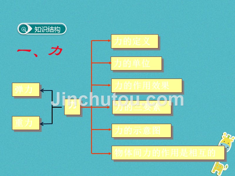 2018年八年级物理下册 第七章 力小结与复习课件 （新版）新人教版_第2页