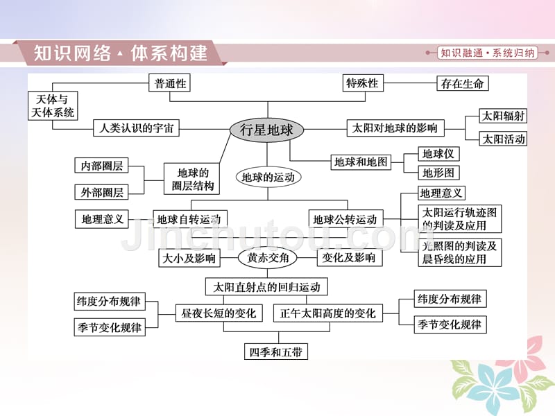 2018年高考地理二轮复习 第5讲 第一章 行星地球章末综合提升课件_第2页