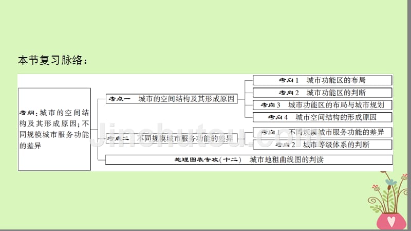 2019版高考地理一轮复习 第6章 城市的空间结构与城市化 第1节 城市的空间结构课件 中图版_第3页